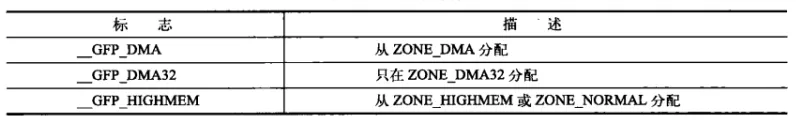 内核的内存管理 配图 2