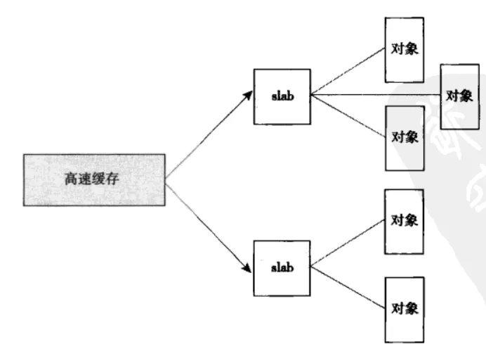 内核的内存管理 配图 4